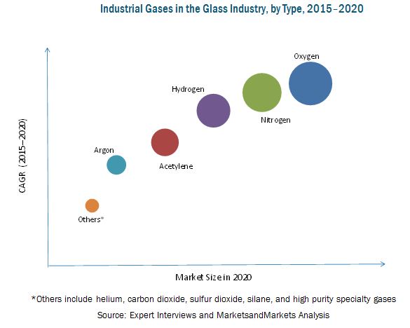 Image for Oxygen to gain maximum traction for Industrial Gases-Glass Industry Market 2020 with ID of: 3372315