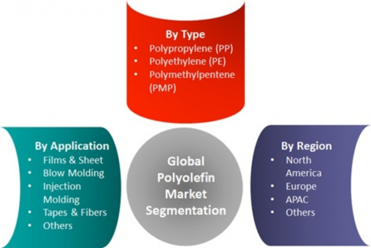Image for Polyolefin Market 2019 | Forecast, Size, Growth, Opportunities, and Trends 2022 with ID of: 3372977