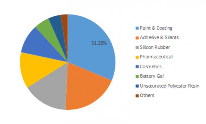 Image for Fumed Silica Market 2019 | Technology, Applications, Growth and Region Forecast 2023 with ID of: 3390744