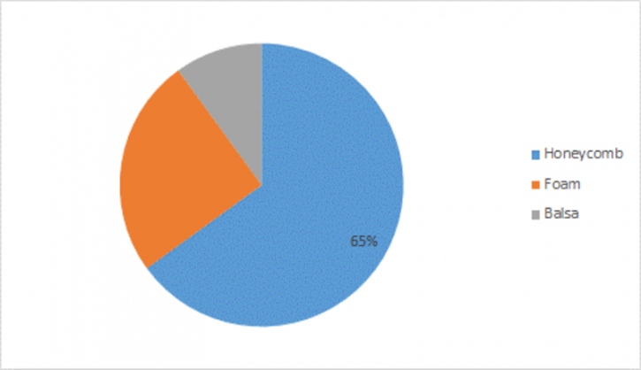 Image for Structural Core Materials Market 2019 Latest Global Insights on Trends and Challenges 2023 with ID of: 3402381