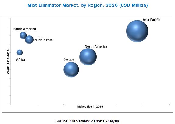 Image for The Future is Bright For mist eliminator market with ID of: 3450368