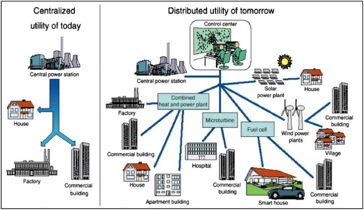 Image for Distributed Generation Market Technology and Industry Growth Outlook 2026 with ID of: 3460896
