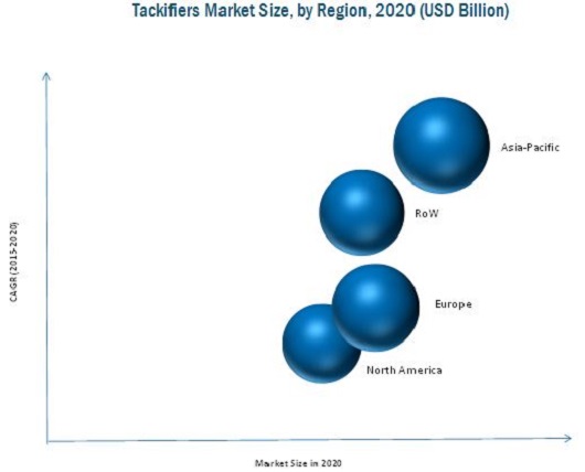 Image for Packaging end-use industry is expected to the dominate tackifier market by 2020 with ID of: 3464701