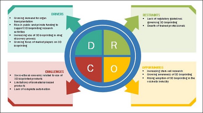 Image for 3D Bioprinting Market | Growth, Trends and Forecasts‎ | MarketsandMarkets™ with ID of: 3465811
