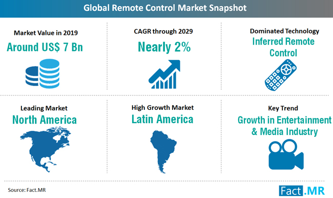 Image for Remote Control Sales to Surge with Introduction of Next Generation Motion-Sensing and Low-power Remotes with ID of: 3472433
