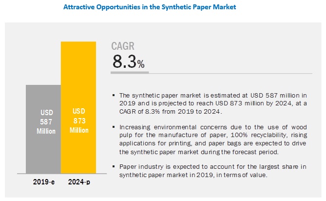 Image for The paper segment is expected to lead the synthetic paper market 2024 with ID of: 3474705
