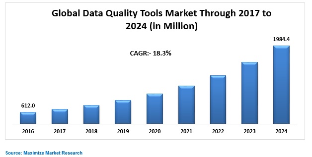 Image for Global Data Quality Tools Market with ID of: 3493833