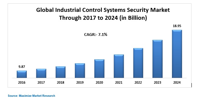 Image for Global Industrial Control Systems Security Market with ID of: 3493947