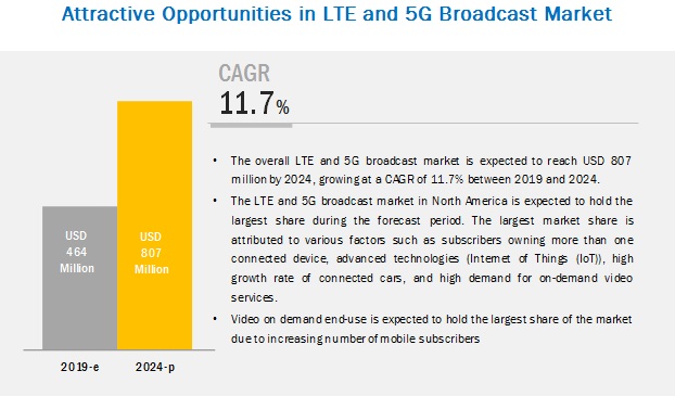 Image for LTE and 5G Broadcast Market Size, Growth, Trend and Forecast to 2024 | MarketsandMarkets with ID of: 3499978