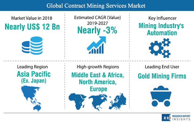 Image for Contract Mining Services  Expected to Success US$ 12 billion by 2027 with ID of: 3500662