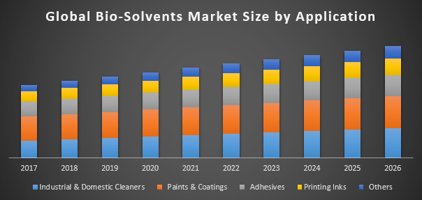Image for Global Bio-Solvents Market with ID of: 3514983