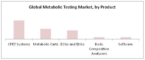 Image for Metabolic Testing Market : A Latest Research Report to Share Market Insights and Dynamics with ID of: 3531412