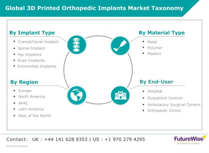 Image for 3D Printed Orthopedic Implant Market Global Trends, Market Share, Industry Size, Growth, Opportunities, and Market Forecast 2019 to 2026 with ID of: 3541044