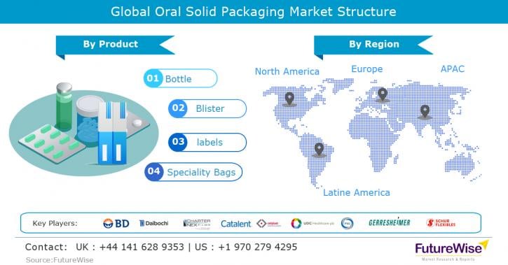 Image for Oral Solid Packaging Market Global Trends, Market Share, Industry Size, Growth, Opportunities, and Market Forecast 2019 to 2026 with ID of: 3541674