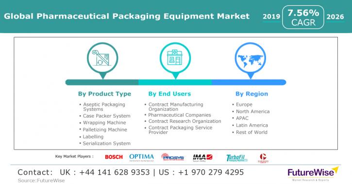 Image for Pharmaceutical Packaging Equipment Market Global Trends, Market Share, Industry Size, Growth, Opportunities, and Market Forecast 2019 to 2026 with ID of: 3541694