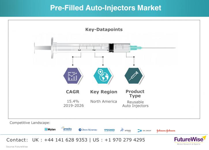 Image for Pre-Filled Auto Injectors Market Global Trends, Market Share, Industry Size, Growth, Opportunities, and Market Forecast 2019 to 2026 with ID of: 3541716
