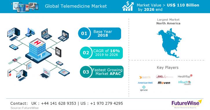 Image for Telemedicine Market Global Trends, Market Share, Industry Size, Growth, Opportunities, and Market Forecast 2019 to 2026 with ID of: 3541790
