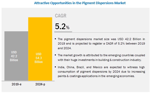 Image for Clariant, & BASF are top two players in the Global Pigment Dispersions Market with ID of: 3544505