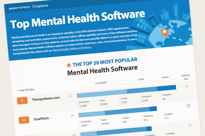 Image for Mental Health Software Market Study By Mode Of Access, Application & Top Key Players - Credible, Cerner Corporation., Core Solutions Inc., Credible Behavioral Health Inc., Epic Systems Corporation. with ID of: 3547725