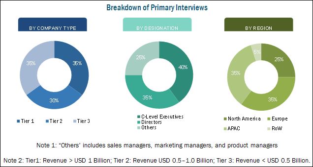 Image for Industrial Access Control Market worth $1,318 million by 2023 growing with a CAGR  of 8.3% with ID of: 3551242