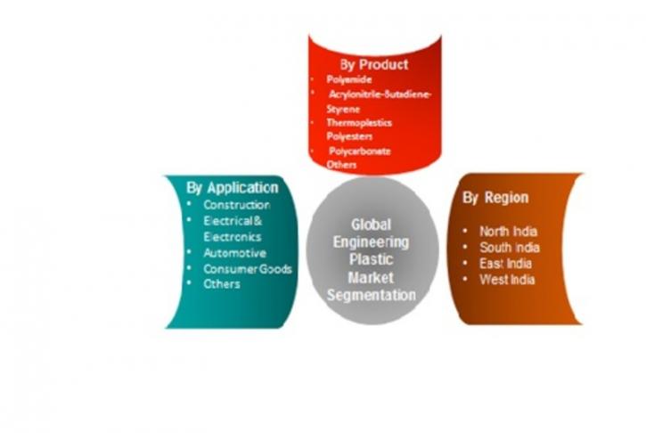 Image for Engineering Plastic Market 2019 | Challenges, Key Players, Industry Segments, Development, Opportunities, Forecast Report 2022 with ID of: 3557358