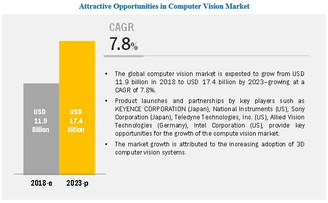 Image for Computer Vision Market worth $17.4 billion by 2023 growing with a CAGR of 7.8% with ID of: 3557903