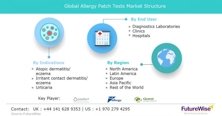 Image for Allergy Patch Tests Market Global Trends, Market Share, Industry Size, Growth, Opportunities, and Market Forecast 2019 to 2026 with ID of: 3557950