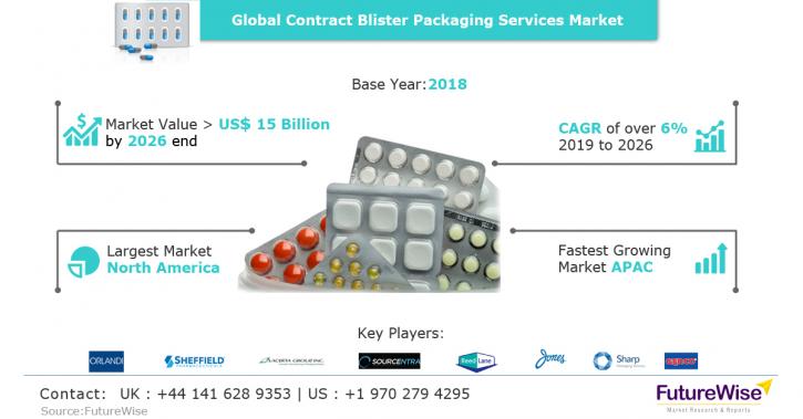 Image for Contract Blister Packaging Services Market Global Trends, Market Share, Industry Size, Growth, Opportunities, and Market Forecast 2019 to 2026 with ID of: 3558012