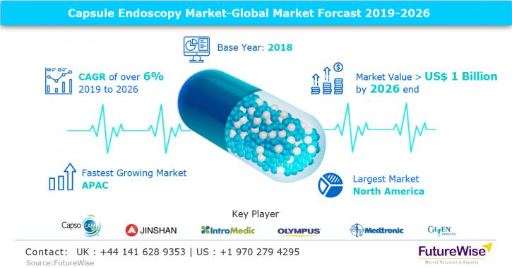 Image for Capsule Endoscopy Market Global Trends, Market Share, Industry Size, Growth, Opportunities, and Market Forecast 2019 to 2026 with ID of: 3560252