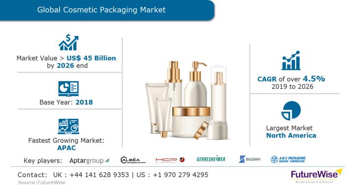Image for Cosmetic Packaging Market Global Trends, Market Share, Industry Size, Growth, Opportunities, and Market Forecast 2019 to 2026 with ID of: 3560294
