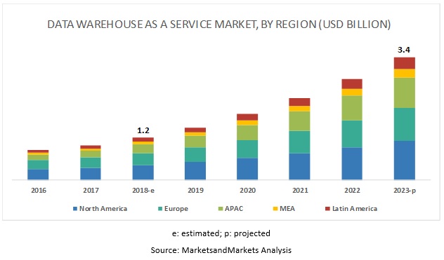 Image for Data Warehouse as a Service (DWaaS) Market projected to reach USD 3.4 billion by 2023 with ID of: 3569607