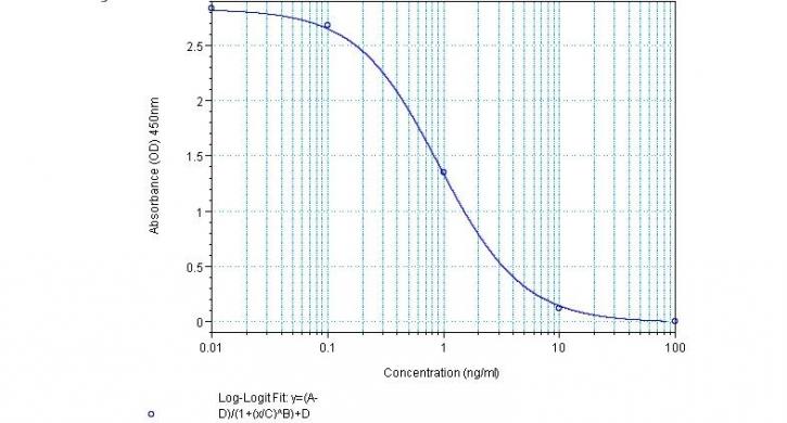 Image for human prolactin elisa with ID of: 3575984