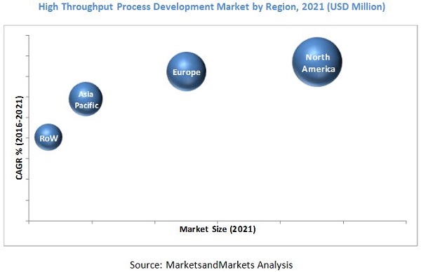 Image for Global High Throughput Process Development Market worth 415.5 Million USD by 2021 - MarketsandMarkets with ID of: 3592695