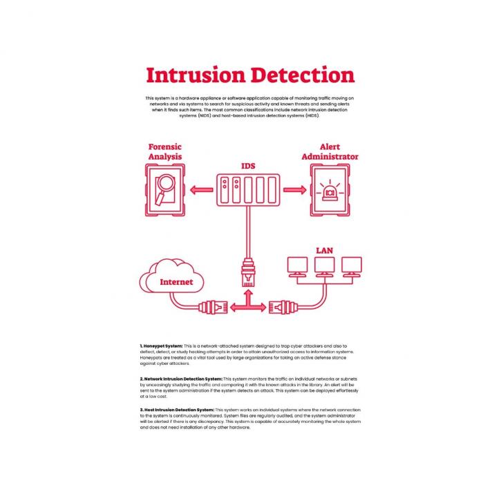 Image for Advanced Endpoint Protection with Intrusion Detection System with ID of: 3605505