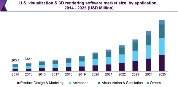 Image for Visualization & 3D Rendering Software Market Worth USD 5.63 Billion by 2025 with ID of: 3613571