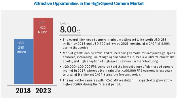 Image for High-speed Camera Market worth $465 million by 2025 with ID of: 3652025