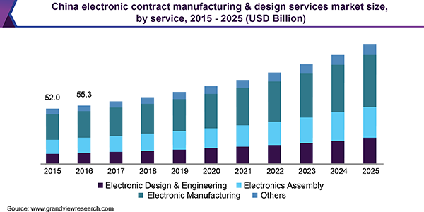 Image for Electronic Contract Manufacturing & Design Services Market Worth USD 658.0 Billion By 2025 with ID of: 3685515