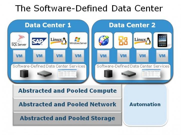 Image for Software Defined Data Center Market Report | Top Key Players are - Microsoft Corp., Hewlett Packard Enterprise Co., EMC Corporation, Cisco Systems, Inc., Hitachi, Ltd. with ID of: 3685925