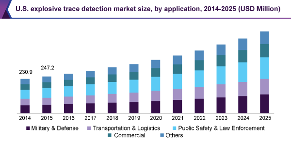 Image for Explosive Trace Detection Market Size Worth USD 2.36 Billion by 2025 with ID of: 3687057
