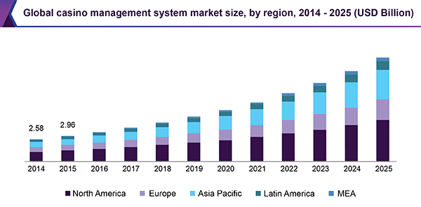 Image for Casino Management System Market Size Worth USD 11.73 Billion by 2025 with ID of: 3687129