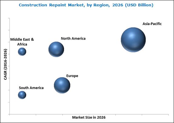 Image for Construction Repaint Market Worth 93.72 Billion USD by 2026 with ID of: 3689705