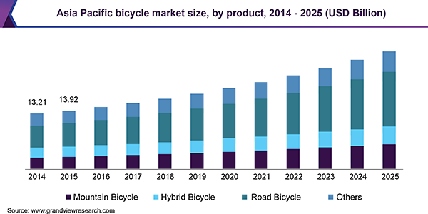 Image for Bicycle Market Size Worth USD 75.47 Billion By 2025 with ID of: 3689873