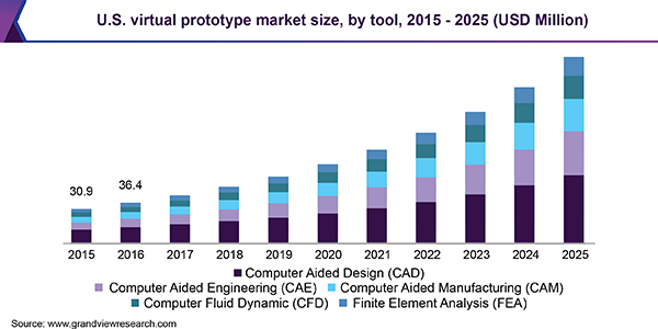 Image for Virtual Prototype Market Size Worth USD 861.7 Million by 2025 with ID of: 3692378
