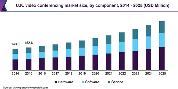 Image for Video Conferencing Market Worth USD 6.7 Billion By 2025 with ID of: 3692448