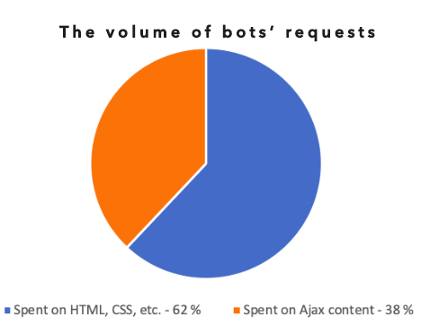 Image for How Googlebot Crawls Your Pages  -  Logs Insights with ID of: 3695003