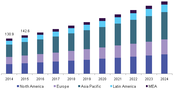 Image for Microcontroller Socket Market Size To Reach USD 1.46 Billion By 2024 with ID of: 3695816