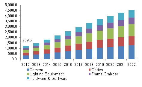 Image for Surface Vision And Inspection Market Worth USD 16.39 Billion By 2022 with ID of: 3696625