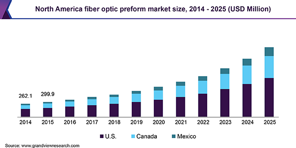 Image for Fiber Optic Preform Market Worth USD 8.66 Billion by 2025 with ID of: 3702372