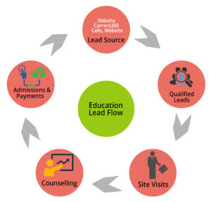 Image for What Are The Key Advantages Of Using CRM Software In Educational Institutions? with ID of: 3706660