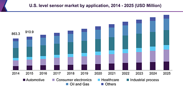 Image for Level Sensor Market Size Worth USD 5.48 Billion By 2025 with ID of: 3711944